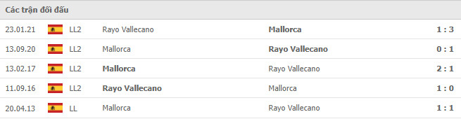 Lịch sử đối đầu giữa Rayo Vallecano và Mallorca