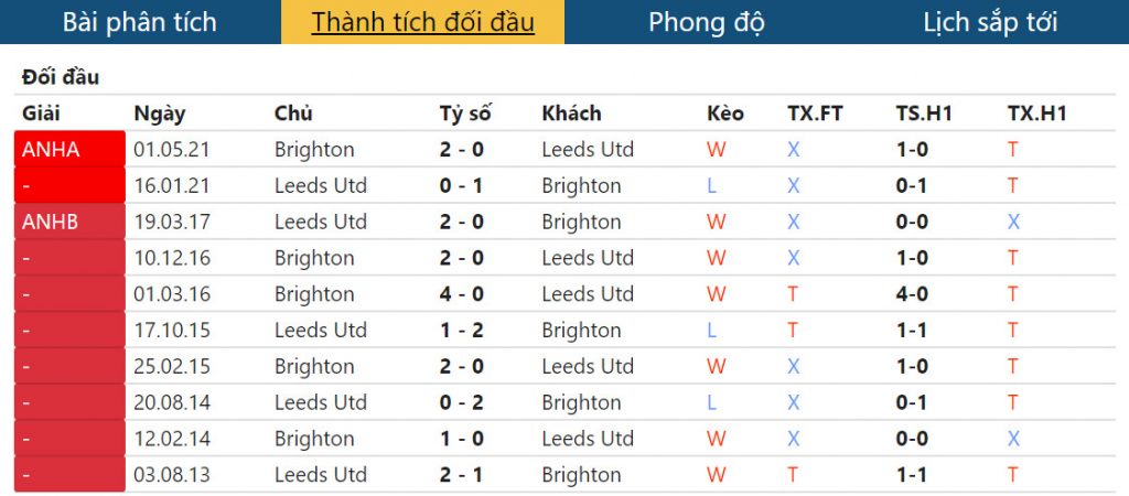 Thành tích thi đấu Brighton vs Leeds United