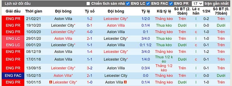 Bảng thành tích thi đấu của Aston Villa và Leicester