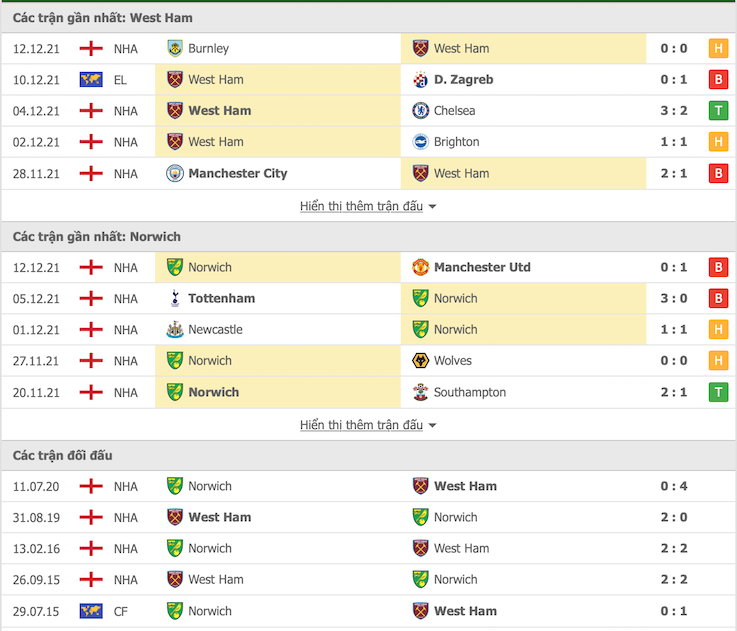 Phong độ gần đây của West Ham vs Norwich