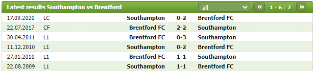 Thành tích thi đấu của Southampton vs Brentford