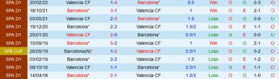 Thống kê 10 trận gần đây nhất của 2 đội Valencia vs Barcelona

