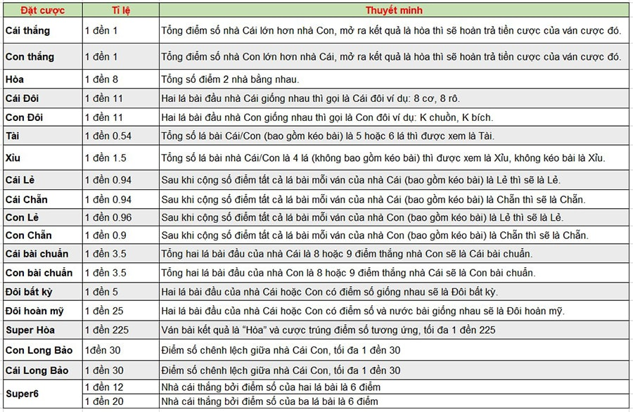 Bảng hướng dẫn cách chơi Baccarat 