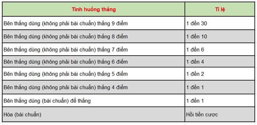 Bảng hướng dẫn cách chơi Baccarat 