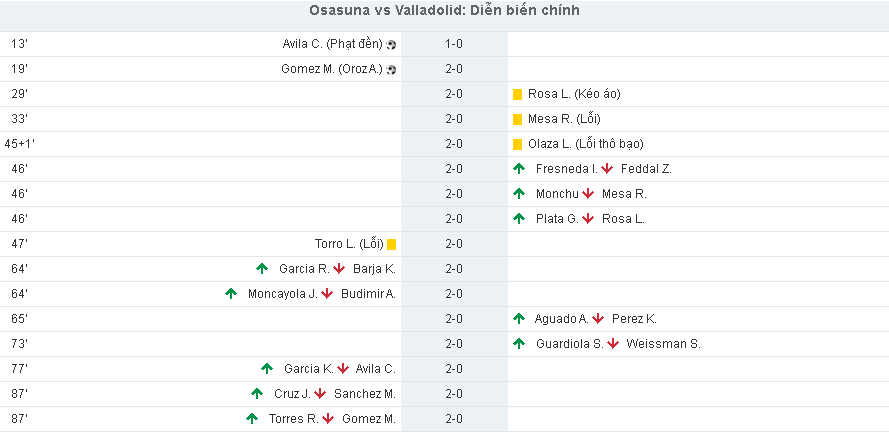 Diễn biến chính giữa 2 đội ALLADOLID và OSASUNA 