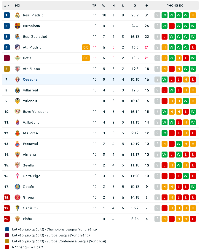 Bảng xếp hạng CLB Osasuna