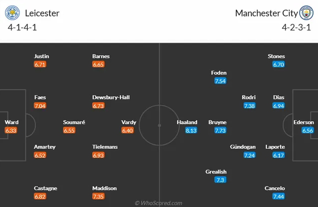 Đội hình dự kiến Leicester vs Man City