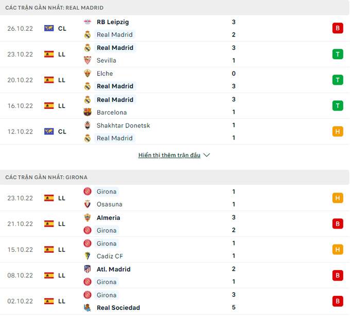 Thống kê tỷ lệ phong độ kèo Châu Á của cả 2 đội Real Madrid vs Girona 