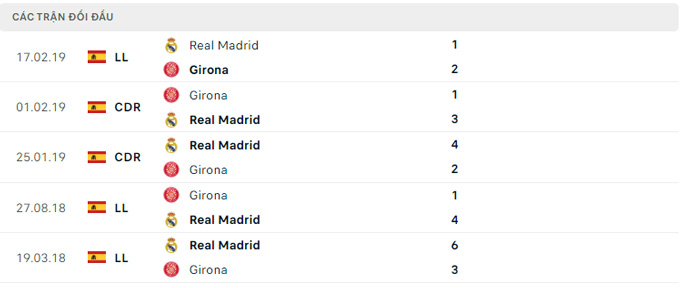 Thống kê các trận đối đầu giữa 2 đội Real Madrid vs Girona