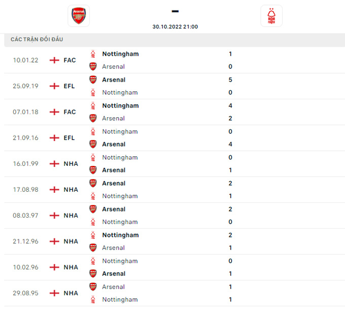 Thống kê phong độ 10 trận gần nhất 2 độ Arsenal vs Nottinghami gặp nhau