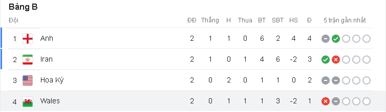 Xếp hạng đội tuyển tại Bảng B -(Kubet cập nhật) 
