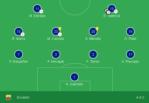 Đội hình tấn công 4-4-2 của Ecuador