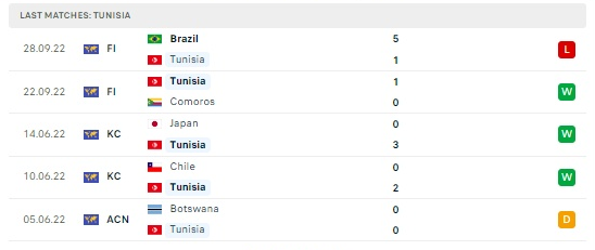 Phong độ gần nhất của tuyển Tunisia