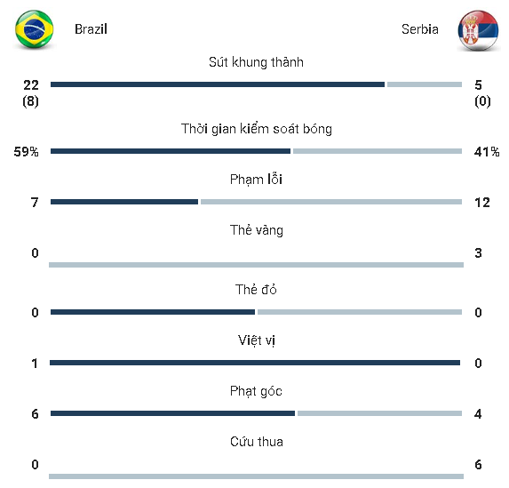 Bảng thống kê trận đấu giữa Brazil và Serbia 