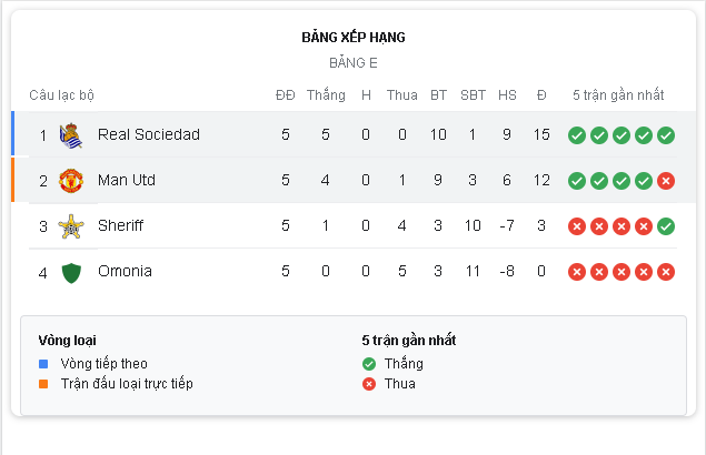 Thống kê phong độ 5 trận gần nhất của 2 đội Real Sociedad Vs Man United 
