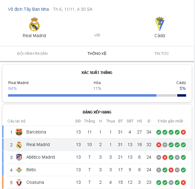 Bảng thống kê xác suất thắng thua của 2 đội Real vs Cadiz