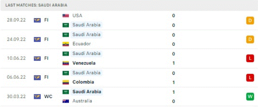 Phong độ 5 trận gần nhất của Saudi Arabia