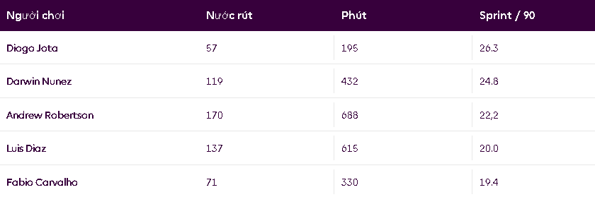 Bảng thống kê các cầu thủ chạy nước rút nhiều nhất / 90’ thi đấu 