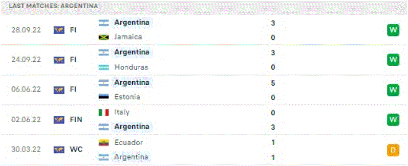 Phong độ 5 trận gân nhất của Argentina 