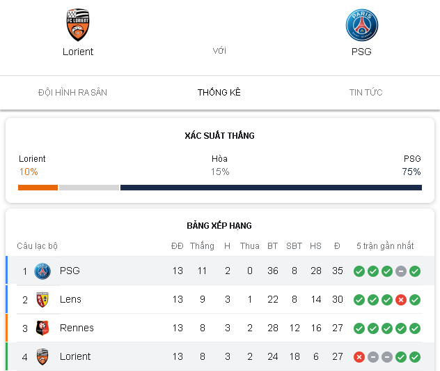 Thống kê phong độ 2 đội bóng Lorient vs PSG trong 5 trận gần nhất 