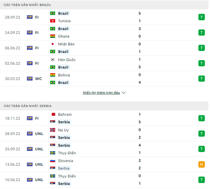 Phong độ và lịch sử đối đầu BRAZIL VS SERBIA
