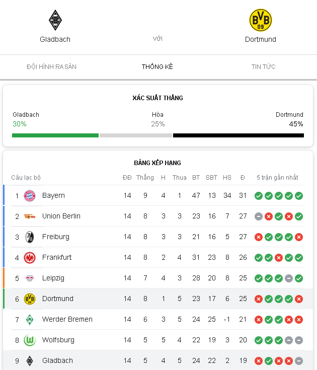 Dortmund không được đánh giá quá cao trong trận đấu với Gladbach