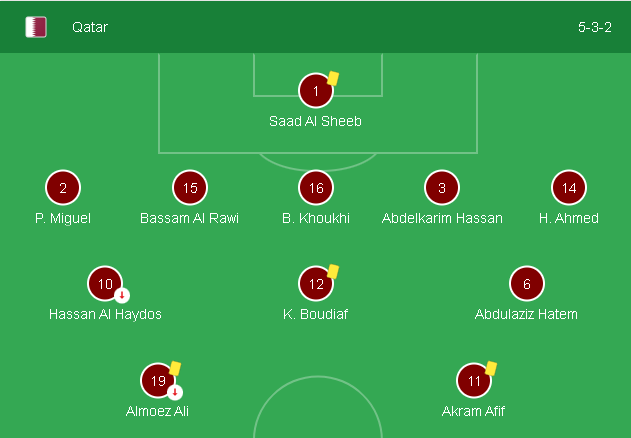 Đội hình 3-5-2 của Qatar