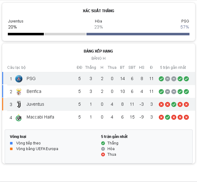 Thống kê phong độ của cả 2 đội Juventus vs PSG