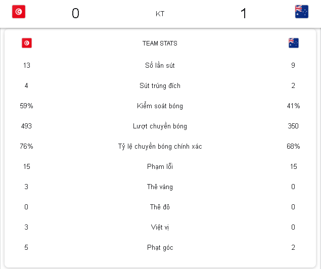Mọi con số đều nghiêng về Tunisia trừ Bàn Thắng- (Kubet cập nhật) 
