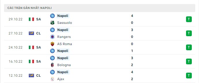 Thống kê chiến thắng của Napoli 5 trận gần nhất