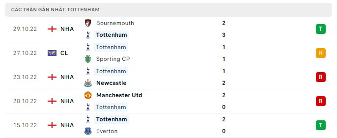 Các trận gần đây của Tottenham 
