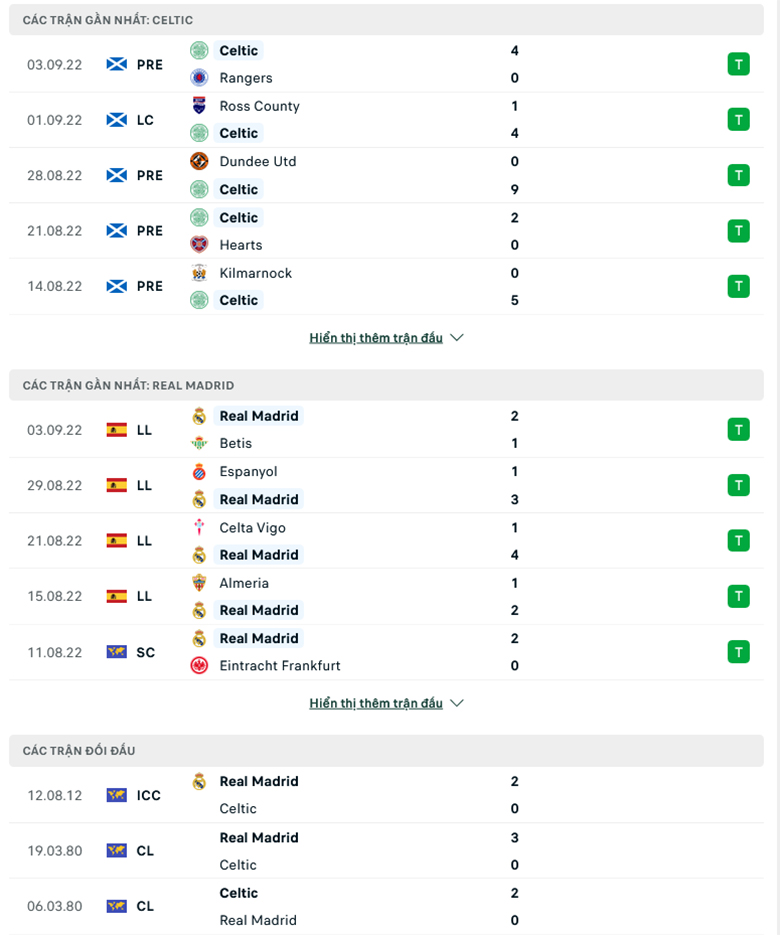 Thống kê phong độ 2 đội Real vs Celtic trên mọi đấu trường 