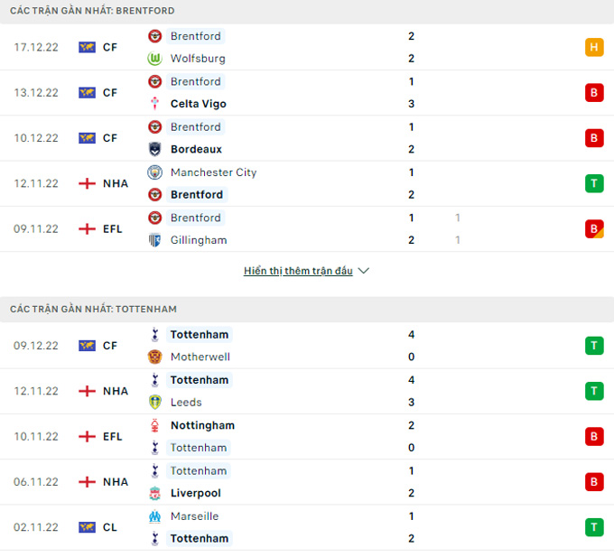 Thống kê phong độ 2 đội bóng Brentford vs Tottenham  - (Kubet cập nhật)