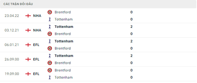 Thống kê phong độ đối đầu của 2 đội bóng Brentford vs Tottenham- (Kubet cập nhật) 