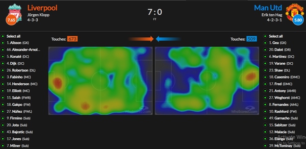 Biểu đồ nhiệt của hai đội trong trận. Dễ thấy rằng Liverpool di chuyển nhiệt hơn, và gần như bao quát toàn bộ mặt sân.