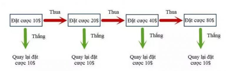 Đặt cược gấp thếp