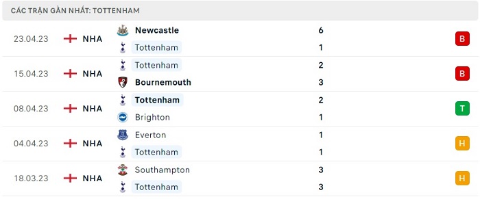 Thành tích thi đấu của Tottenham