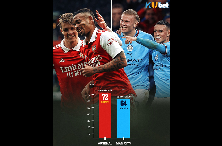 Hiện tại, Arsenal đang hơn Man City 8 điểm dù thi đấu nhiều hơn một trận.