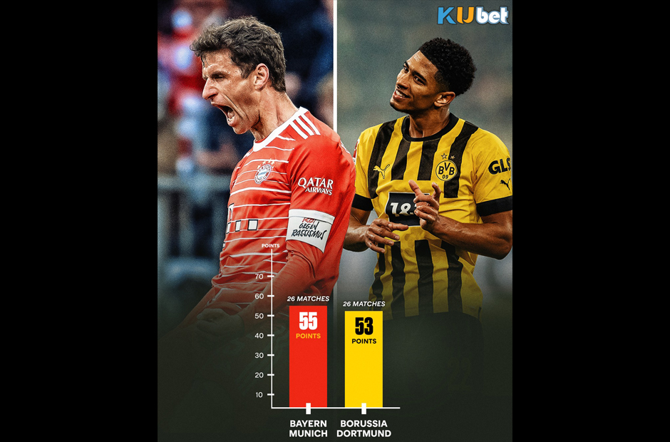 Thời điểm này, hai đội đều thi đấu 2 trận. Bayern hơn Dortmund 2 điểm và khả năng sẽ lại lên ngôi vô địch.