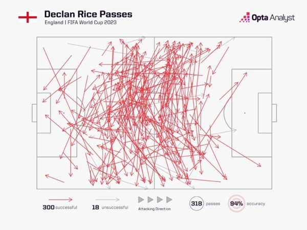 Rice tung ra 318 đường chuyền, trong đó có 300 đường chuyền chính xác, đạt tỷ lệ 94% tại World Cup 2022. (Kubet cập nhật)