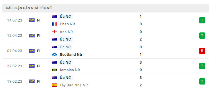 Phong độ Nữ Australia 5 trận gần nhất

