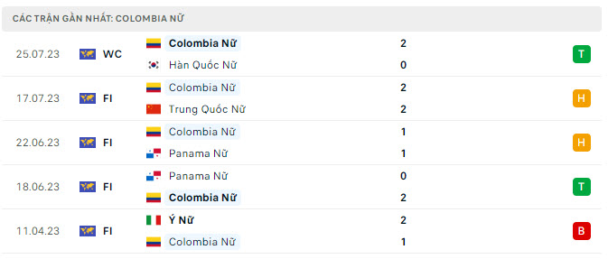 Phong độ thi đấu gần đây của tuyển Colombia 