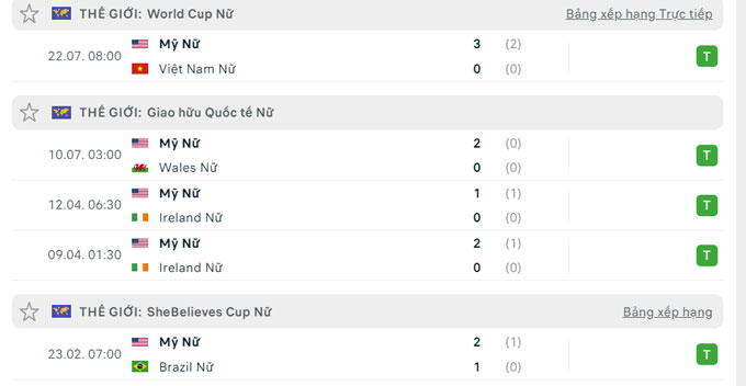 Phong độ thi đấu gần đây của tuyển mỹ