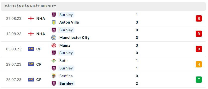 Phong độ thi đấu gần đây của Burnley 