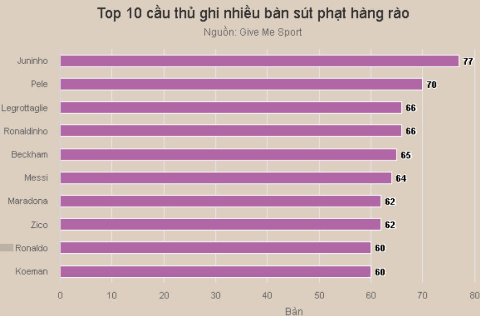 Thống kê những huyền thoại đá phạt của thế giới