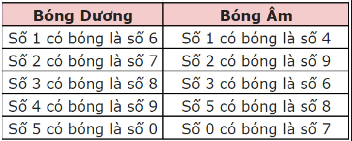 Bóng lô, đề số dương