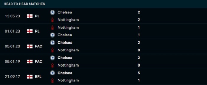 Thành tích đối đầu giữa Chelsea vs Nottingham - Kubet cập nhật 
