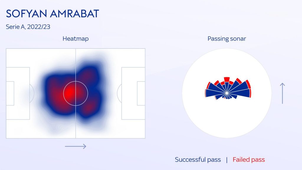 Biểu đồ nhiệt của  Sofyan Amrabat tại Fiorentina - Kubet cập nhật 
