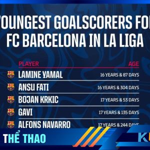 Kubet cập nhật danh sách cầu thủ trẻ tuổi ghi bàn cho Barca tại La Liga