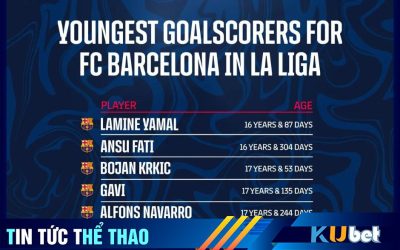 Kubet cập nhật danh sách cầu thủ trẻ tuổi ghi bàn cho Barca tại La Liga